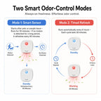 Motion-Sensing USB-C Rechargeable Litter Box Deodorizer