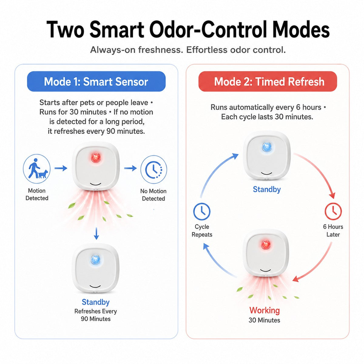 Motion-Sensing USB-C Rechargeable Litter Box Deodorizer